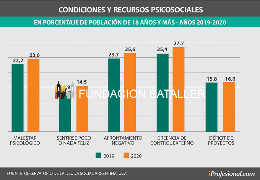 Malestar psicológico medido entre 2019 y 2020