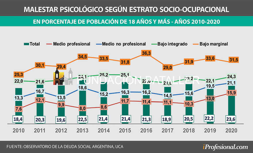 Malestar psicológico medido entre 2010 y 2020